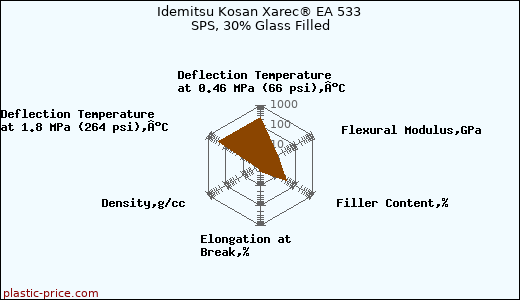 Idemitsu Kosan Xarec® EA 533 SPS, 30% Glass Filled