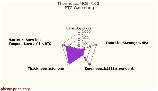 Thermoseal RG-P160 PTG Gasketing