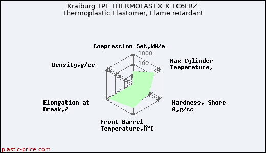 Kraiburg TPE THERMOLAST® K TC6FRZ Thermoplastic Elastomer, Flame retardant