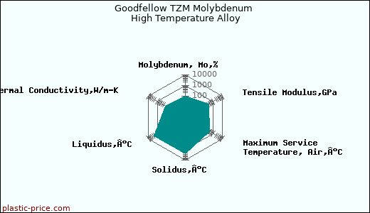 Goodfellow TZM Molybdenum High Temperature Alloy