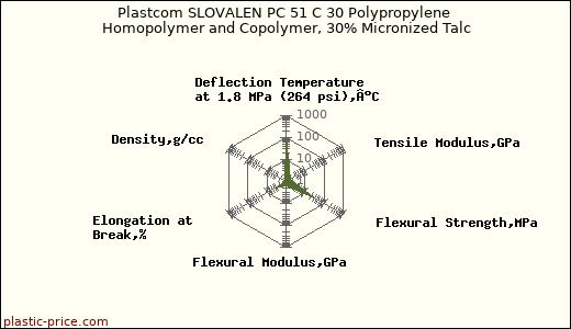 Plastcom SLOVALEN PC 51 C 30 Polypropylene Homopolymer and Copolymer, 30% Micronized Talc