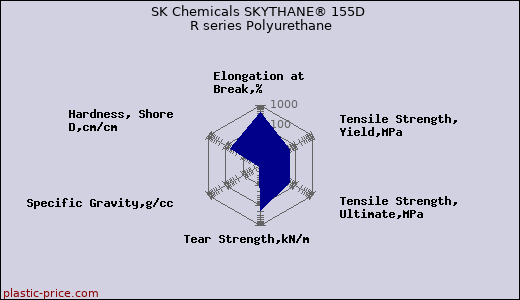 SK Chemicals SKYTHANE® 155D R series Polyurethane