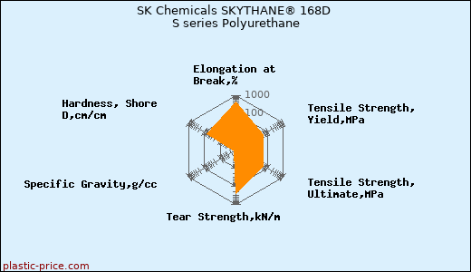 SK Chemicals SKYTHANE® 168D S series Polyurethane