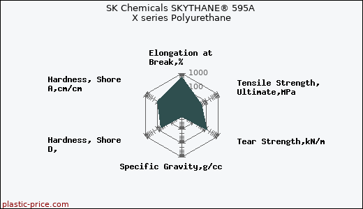 SK Chemicals SKYTHANE® 595A X series Polyurethane