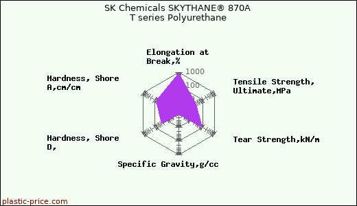 SK Chemicals SKYTHANE® 870A T series Polyurethane