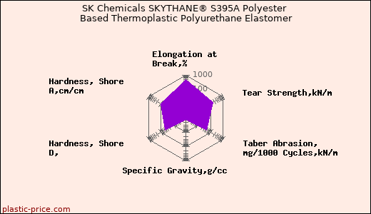 SK Chemicals SKYTHANE® S395A Polyester Based Thermoplastic Polyurethane Elastomer