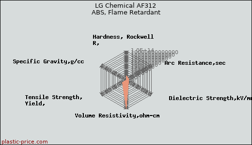 LG Chemical AF312 ABS, Flame Retardant