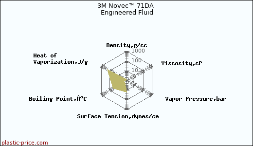 3M Novec™ 71DA Engineered Fluid