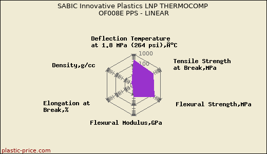 SABIC Innovative Plastics LNP THERMOCOMP OF008E PPS - LINEAR