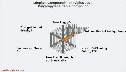 Fainplast Compounds Propylplus 707E Polypropylene Cable Compound