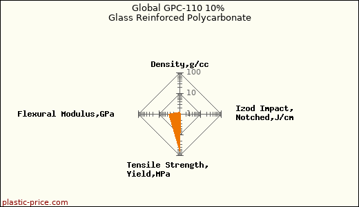 Global GPC-110 10% Glass Reinforced Polycarbonate