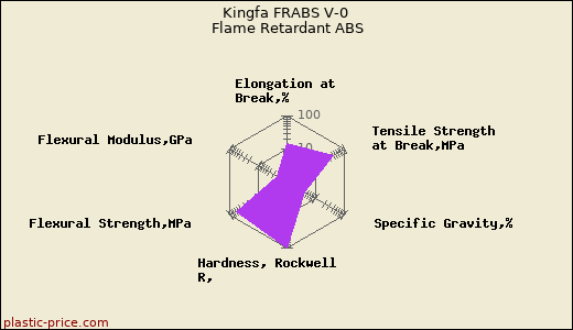 Kingfa FRABS V-0 Flame Retardant ABS