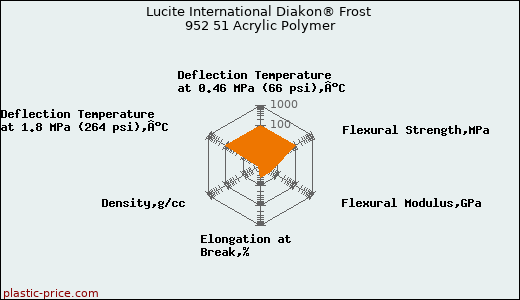 Lucite International Diakon® Frost 952 51 Acrylic Polymer