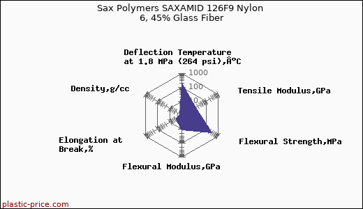 Sax Polymers SAXAMID 126F9 Nylon 6, 45% Glass Fiber