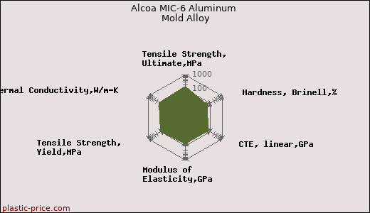 Alcoa MIC-6 Aluminum Mold Alloy