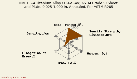 TIMET 6-4 Titanium Alloy (Ti-6Al-4V; ASTM Grade 5) Sheet and Plate, 0.025-1.000 in, Annealed, Per ASTM B265