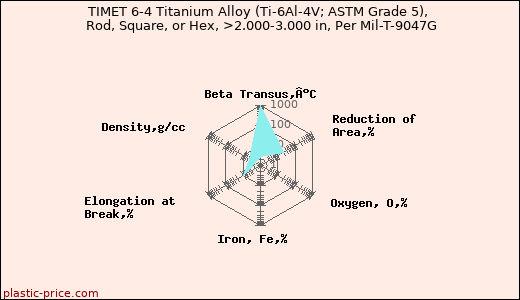 TIMET 6-4 Titanium Alloy (Ti-6Al-4V; ASTM Grade 5), Rod, Square, or Hex, >2.000-3.000 in, Per Mil-T-9047G