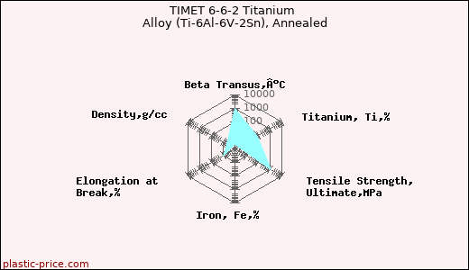 TIMET 6-6-2 Titanium Alloy (Ti-6Al-6V-2Sn), Annealed