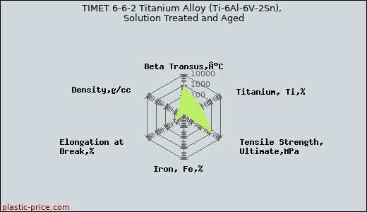TIMET 6-6-2 Titanium Alloy (Ti-6Al-6V-2Sn), Solution Treated and Aged