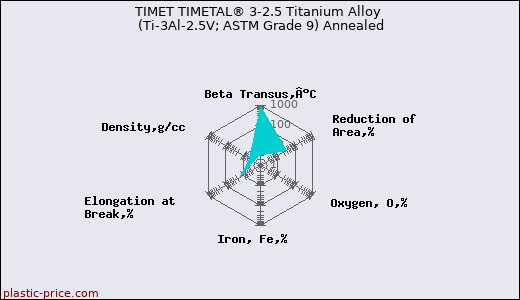 TIMET TIMETAL® 3-2.5 Titanium Alloy (Ti-3Al-2.5V; ASTM Grade 9) Annealed