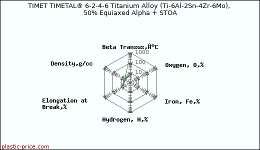TIMET TIMETAL® 6-2-4-6 Titanium Alloy (Ti-6Al-2Sn-4Zr-6Mo), 50% Equiaxed Alpha + STOA