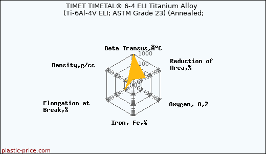 TIMET TIMETAL® 6-4 ELI Titanium Alloy (Ti-6Al-4V ELI; ASTM Grade 23) (Annealed;