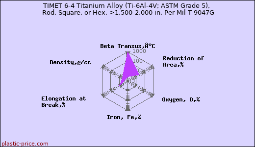 TIMET 6-4 Titanium Alloy (Ti-6Al-4V; ASTM Grade 5), Rod, Square, or Hex, >1.500-2.000 in, Per Mil-T-9047G