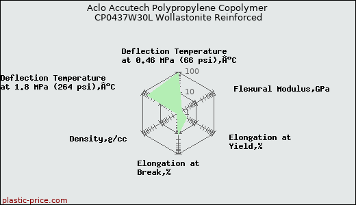 Aclo Accutech Polypropylene Copolymer CP0437W30L Wollastonite Reinforced