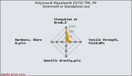 Polymax® Maxelast® P2755 TPE, PP Overmold or Standalone use