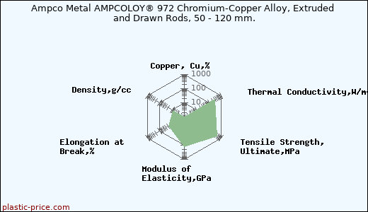 Ampco Metal AMPCOLOY® 972 Chromium-Copper Alloy, Extruded and Drawn Rods, 50 - 120 mm.