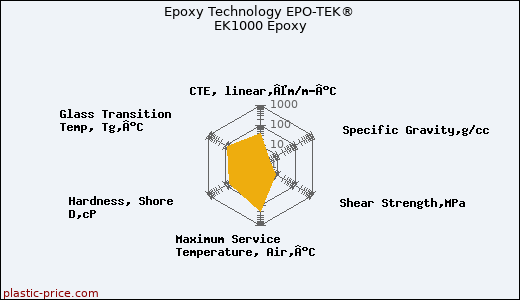Epoxy Technology EPO-TEK® EK1000 Epoxy