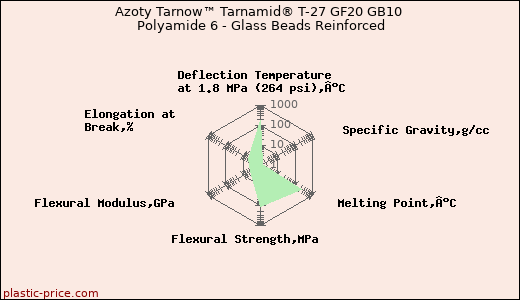 Azoty Tarnow™ Tarnamid® T-27 GF20 GB10 Polyamide 6 - Glass Beads Reinforced