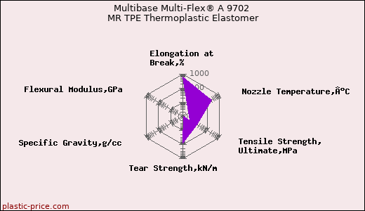 Multibase Multi-Flex® A 9702 MR TPE Thermoplastic Elastomer