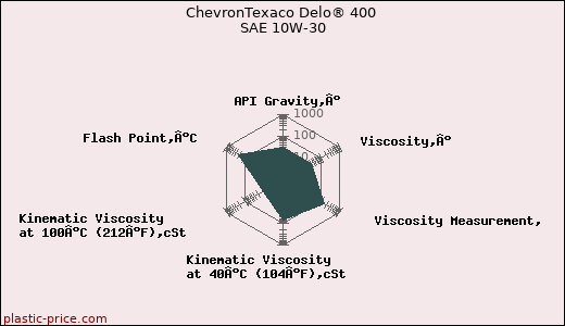 ChevronTexaco Delo® 400 SAE 10W-30