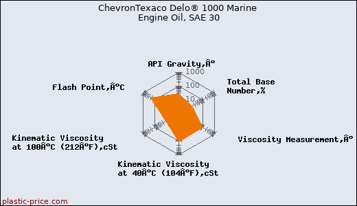 ChevronTexaco Delo® 1000 Marine Engine Oil, SAE 30