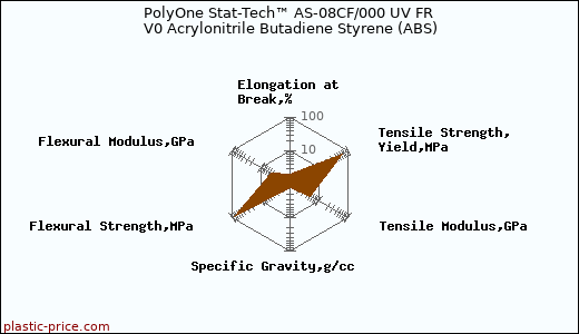 PolyOne Stat-Tech™ AS-08CF/000 UV FR V0 Acrylonitrile Butadiene Styrene (ABS)