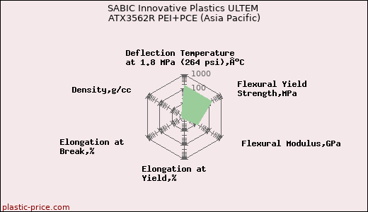 SABIC Innovative Plastics ULTEM ATX3562R PEI+PCE (Asia Pacific)