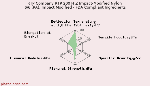 RTP Company RTP 200 H Z Impact-Modified Nylon 6/6 (PA), Impact Modified - FDA Compliant Ingredients