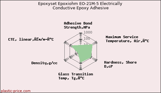 Epoxyset Epoxiohm EO-21M-5 Electrically Conductive Epoxy Adhesive