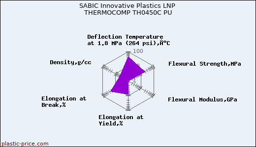 SABIC Innovative Plastics LNP THERMOCOMP TH0450C PU