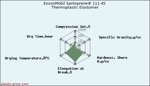 ExxonMobil Santoprene® 111-45 Thermoplastic Elastomer
