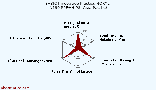 SABIC Innovative Plastics NORYL N190 PPE+HIPS (Asia Pacific)