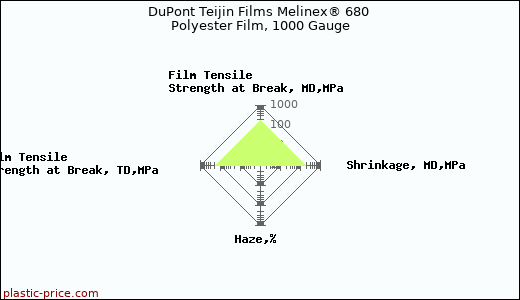 DuPont Teijin Films Melinex® 680 Polyester Film, 1000 Gauge