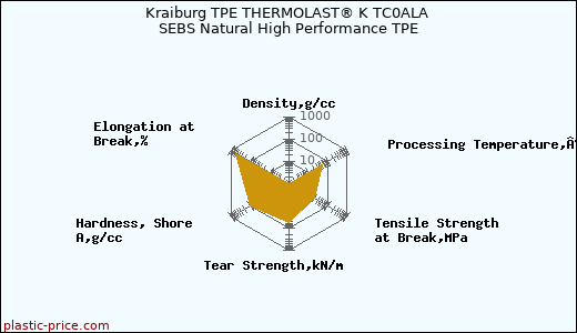 Kraiburg TPE THERMOLAST® K TC0ALA SEBS Natural High Performance TPE