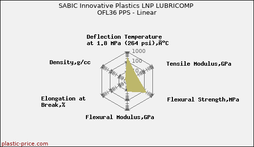 SABIC Innovative Plastics LNP LUBRICOMP OFL36 PPS - Linear