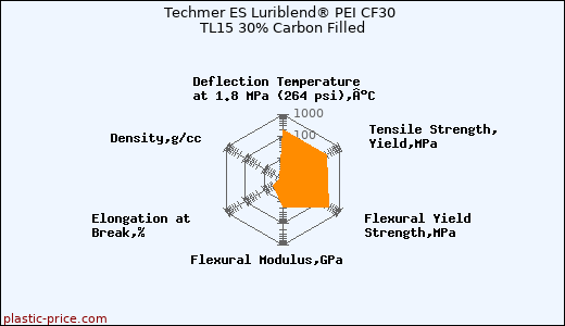 Techmer ES Luriblend® PEI CF30 TL15 30% Carbon Filled