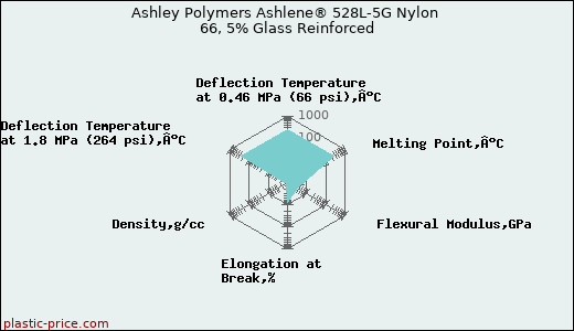 Ashley Polymers Ashlene® 528L-5G Nylon 66, 5% Glass Reinforced