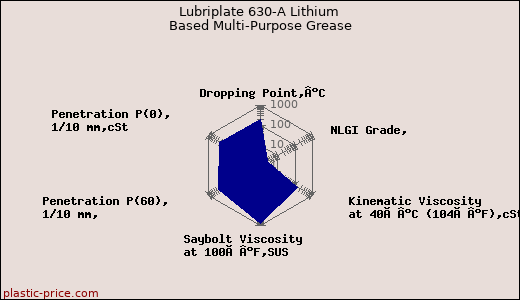 Lubriplate 630-A Lithium Based Multi-Purpose Grease