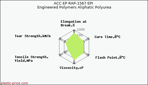 ACC EP RAP-1567 EPI Engineered Polymers Aliphatic Polyurea