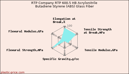 RTP Company RTP 600.5 HB Acrylonitrile Butadiene Styrene (ABS) Glass Fiber